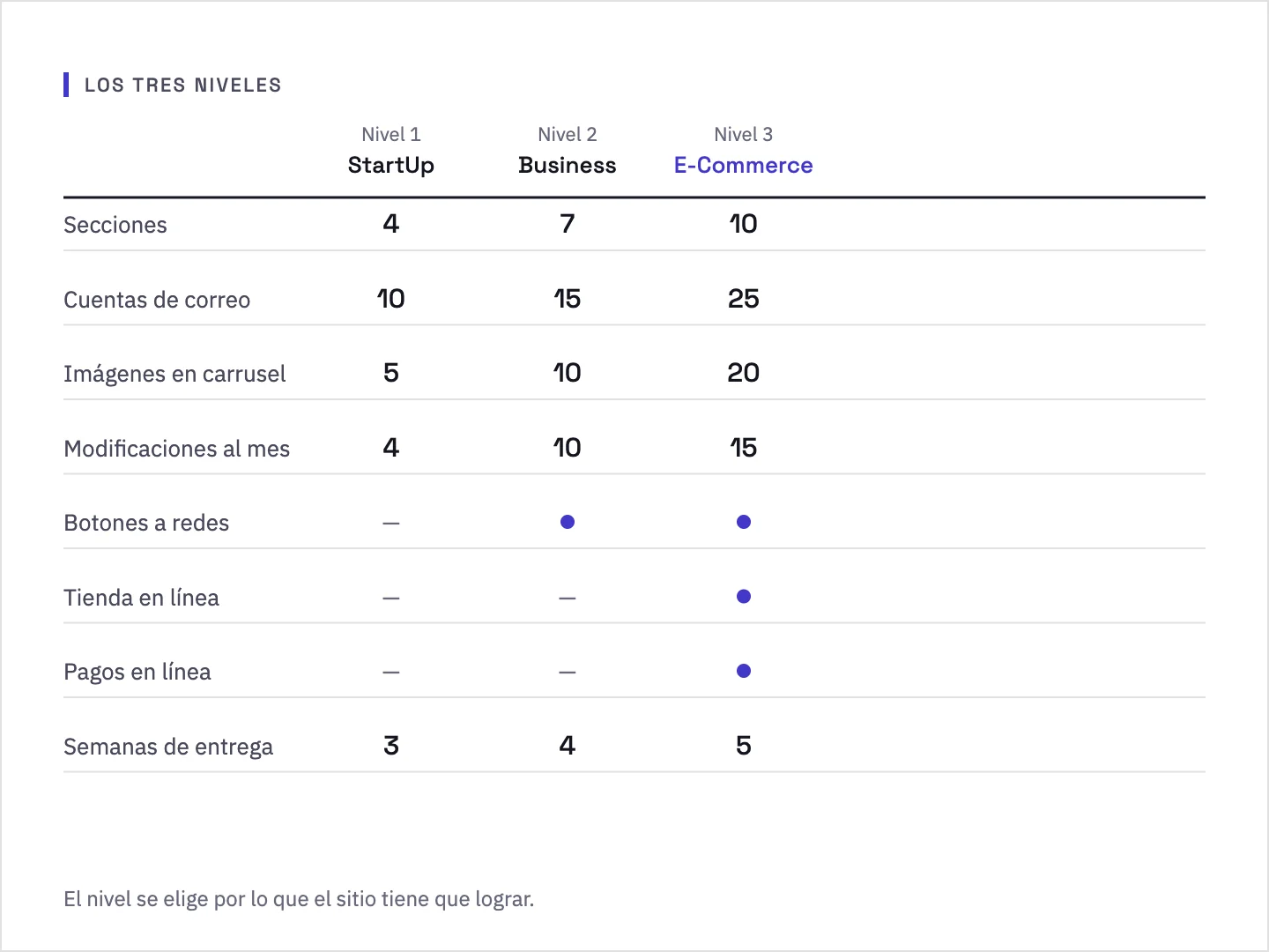 Tabla comparativa de los tres niveles —StartUp, Business y E-Commerce— fila por fila: secciones 4, 7 y 10; cuentas de correo 10, 15 y 25; imágenes en carrusel 5, 10 y 20; modificaciones al mes 4, 10 y 15; botones a redes sólo en los niveles 2 y 3; tienda en línea y pagos en línea sólo en el nivel 3; semanas de entrega 3, 4 y 5.